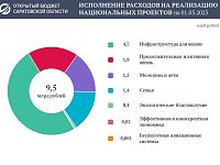 Расходы бюджета на реализацию национальных проектов за четыре месяца 2025 года превысили 9 миллиардов рублей